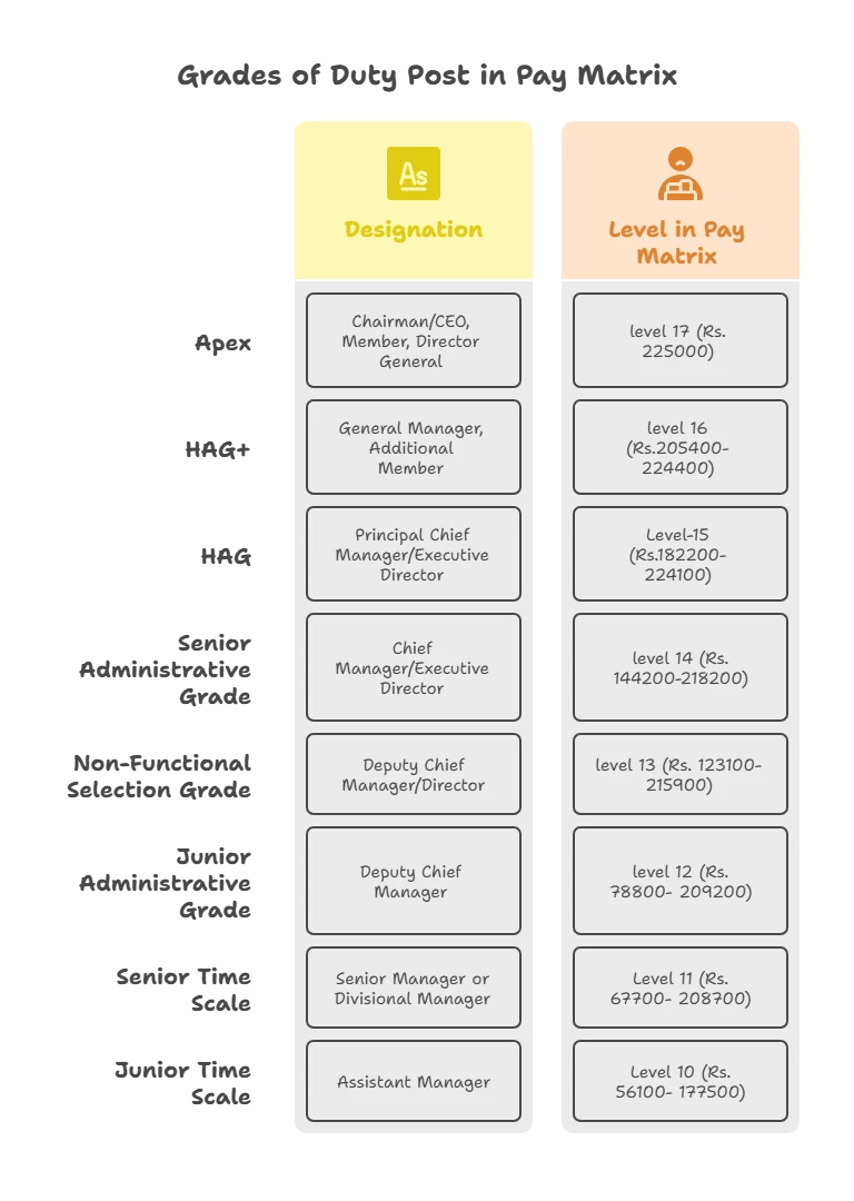 UPSC IRMS Salary